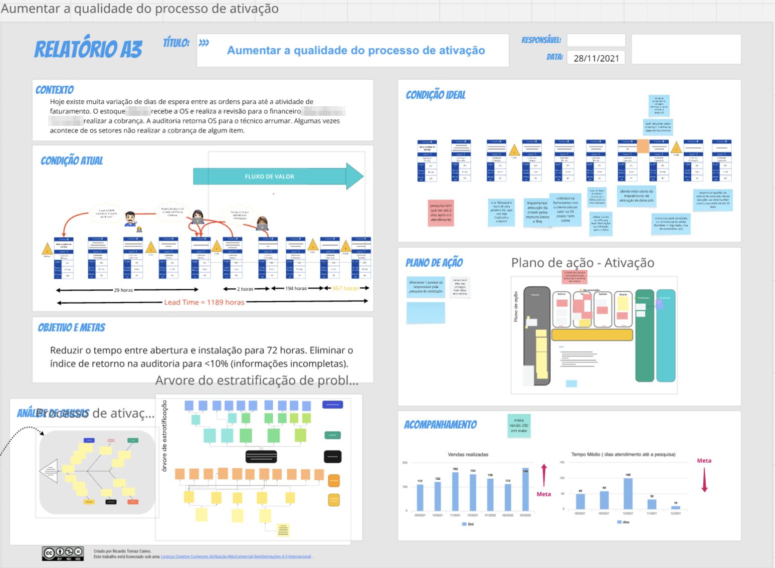 Board na Miro com a análise do estado atual de um processo: mapa do fluxo de valor, metas, causas, condição ideal, plano de ação e acompanhamento