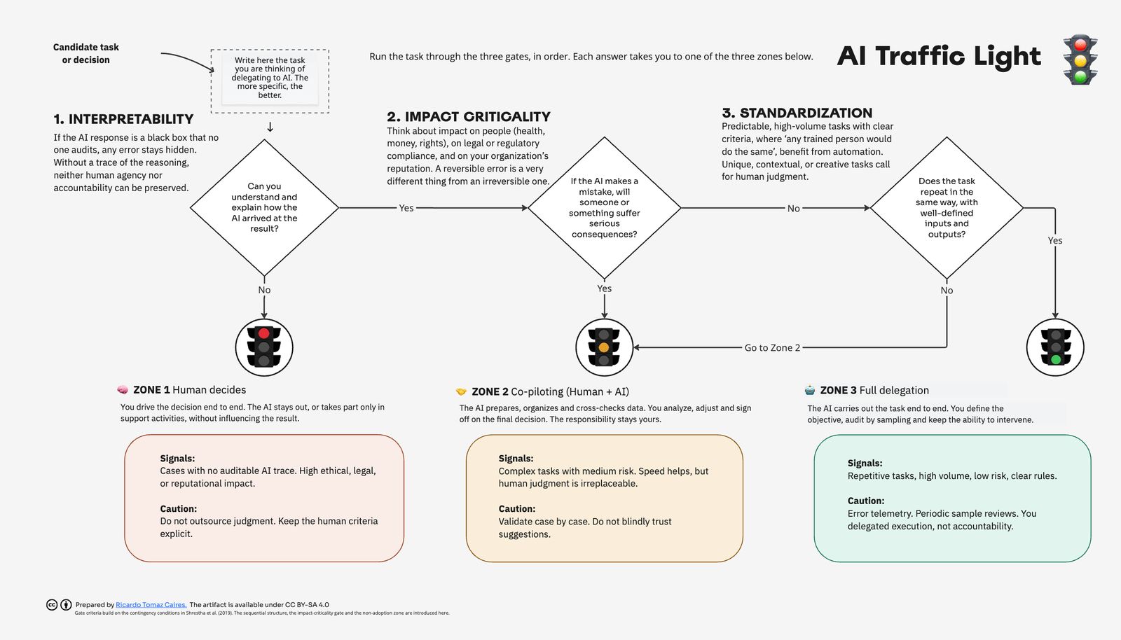 Template AI Traffic Light com os três portões e as três zonas